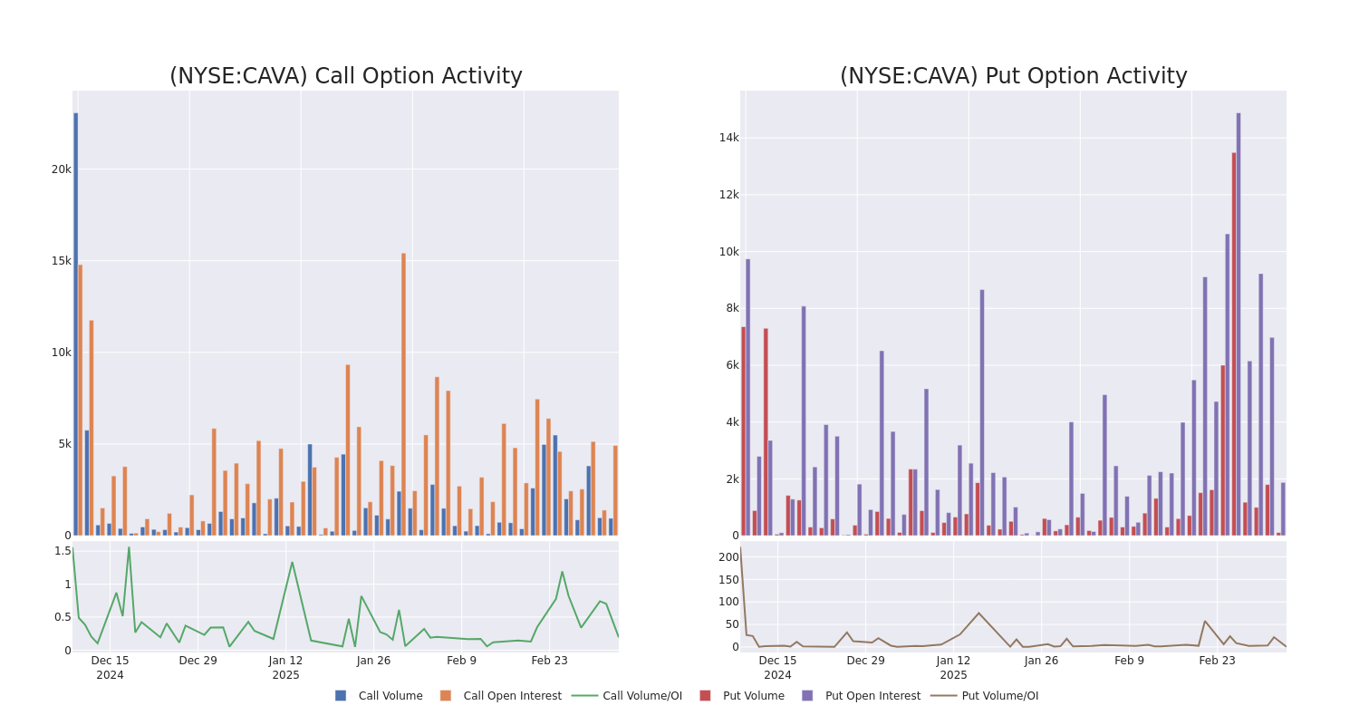 Options Call Chart