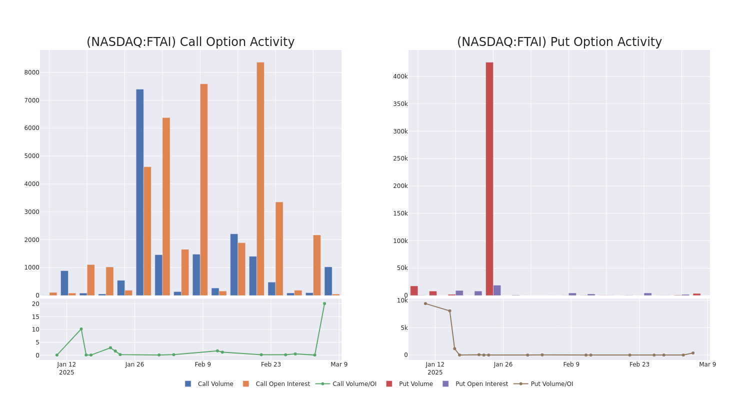 Options Call Chart