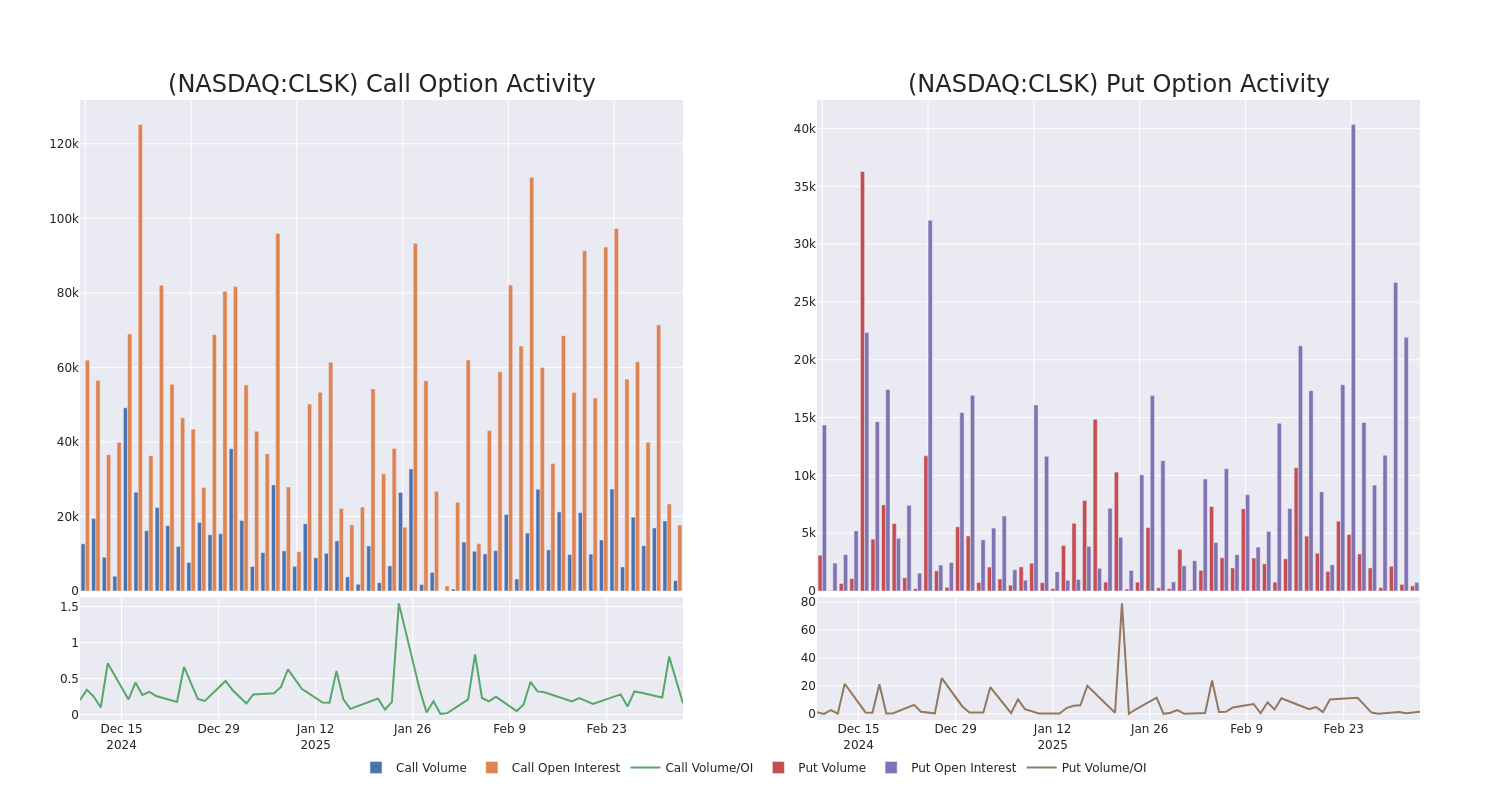 Options Call Chart