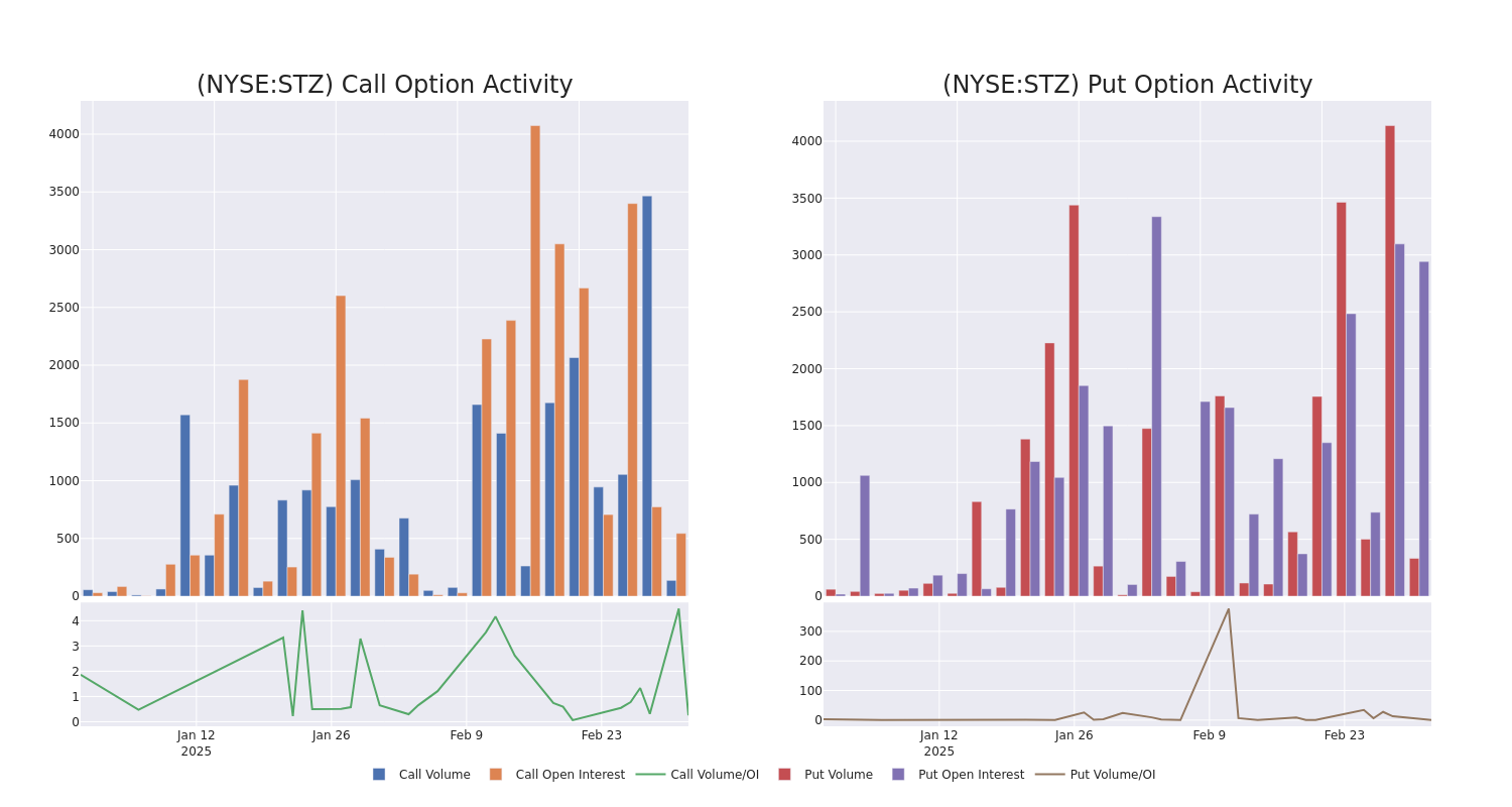 Options Call Chart