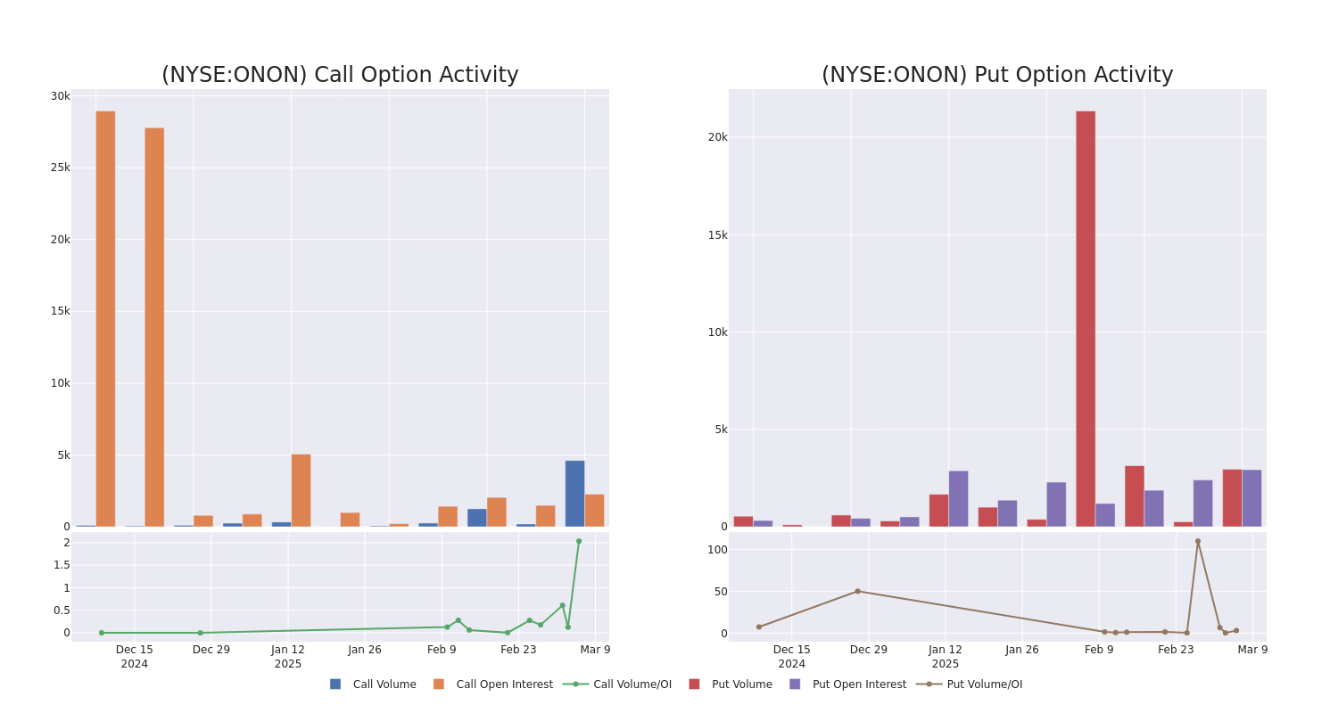 Options Call Chart