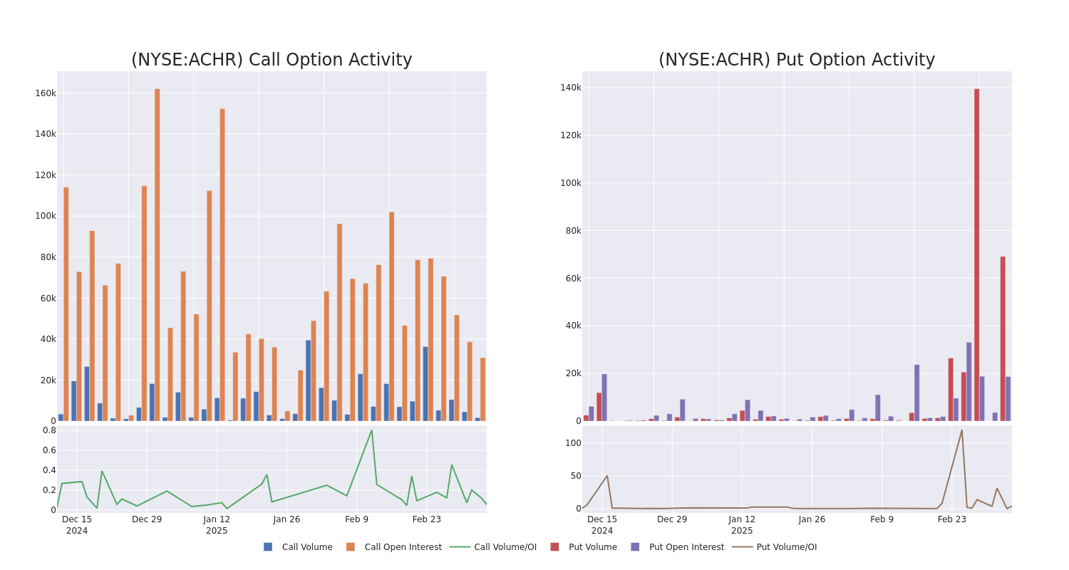 Options Call Chart