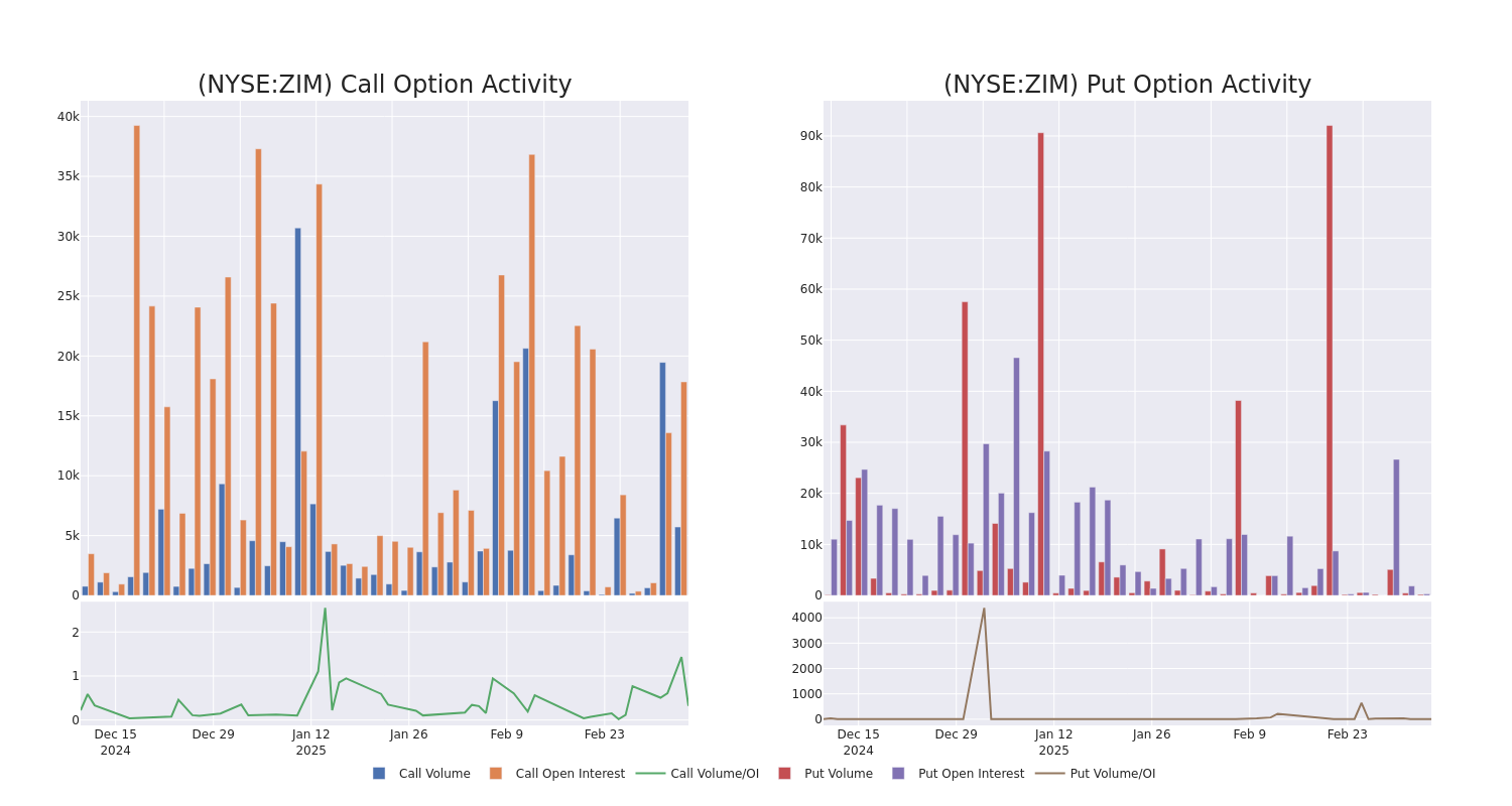 Options Call Chart