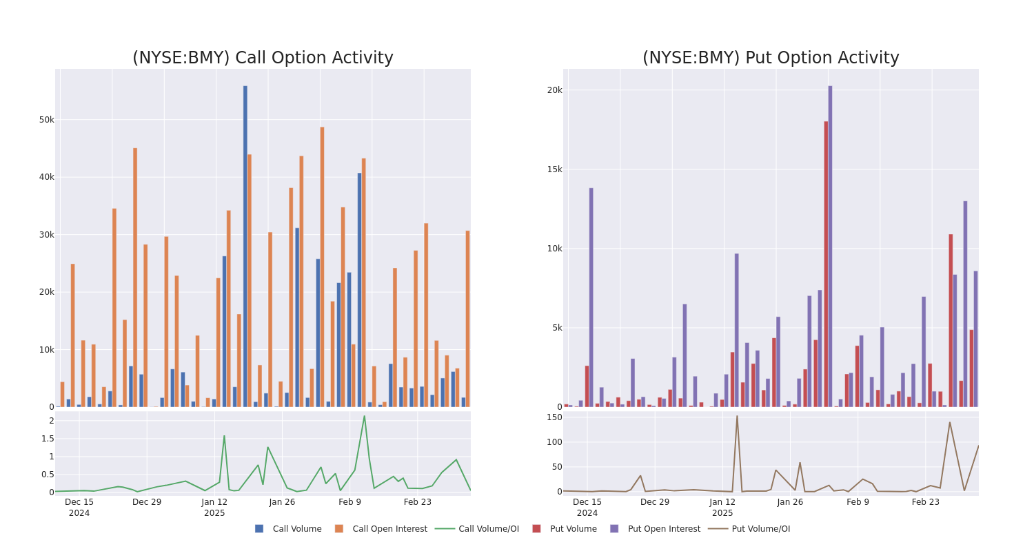 Options Call Chart