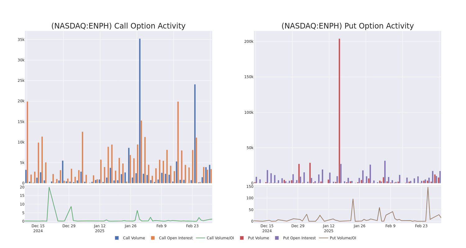 Options Call Chart