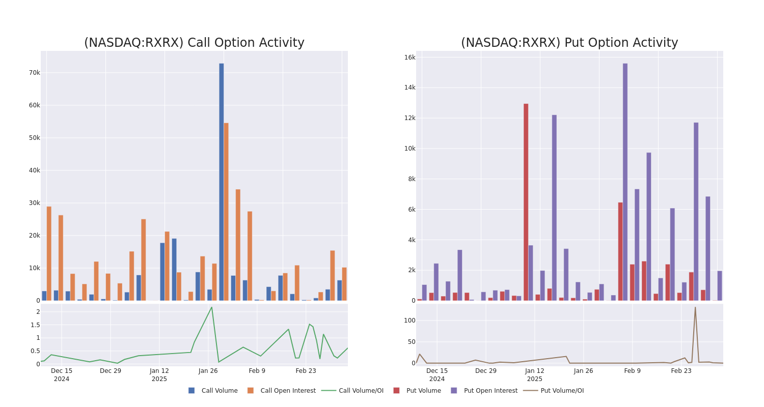 Options Call Chart