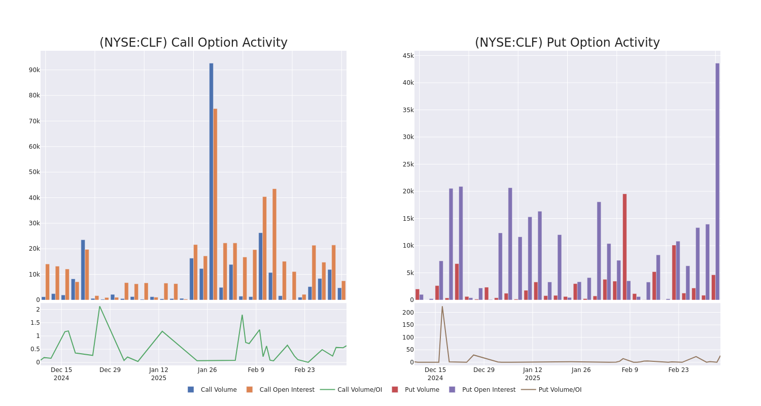 Options Call Chart