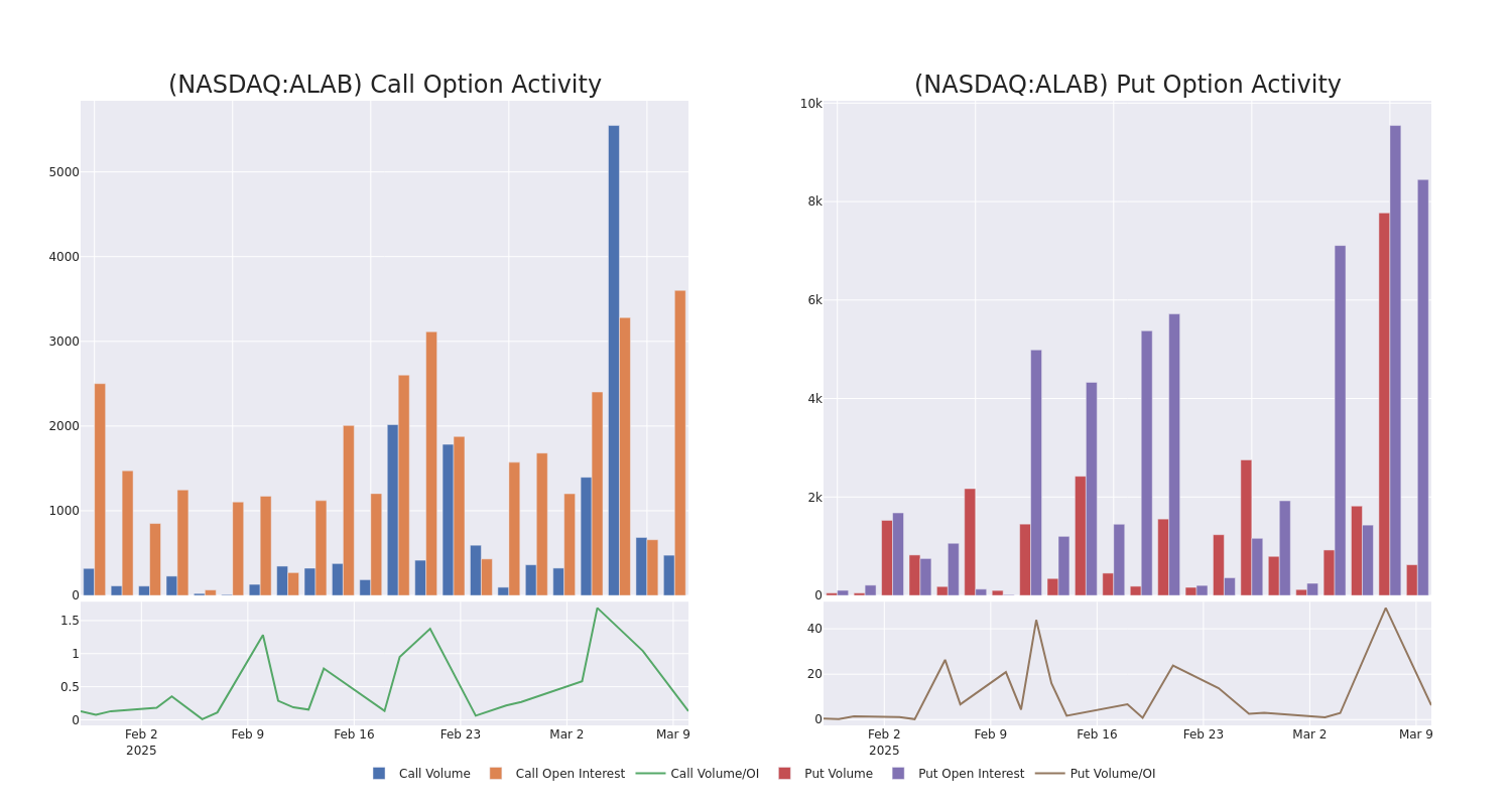 Options Call Chart