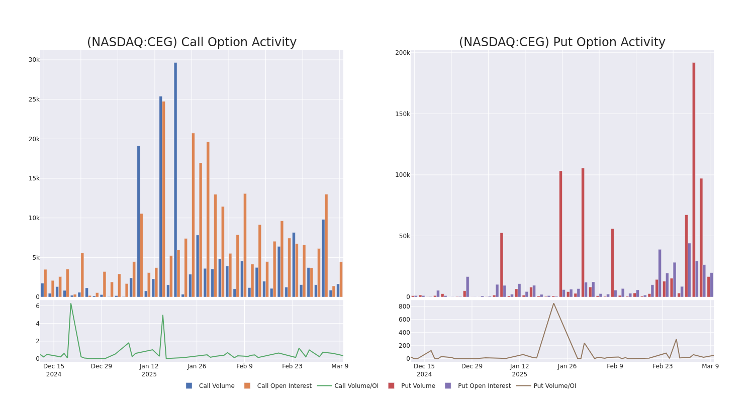 Options Call Chart