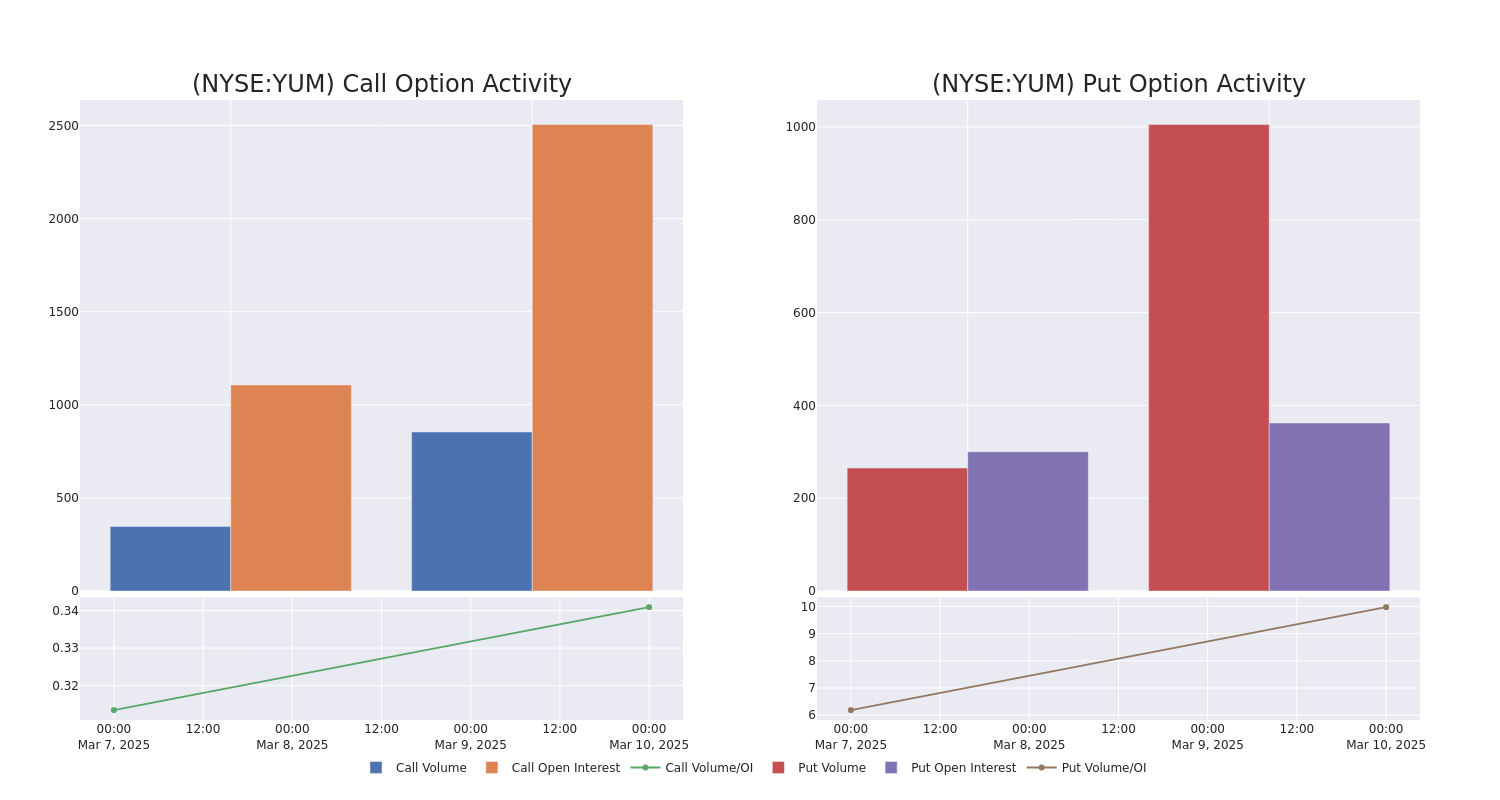 Options Call Chart