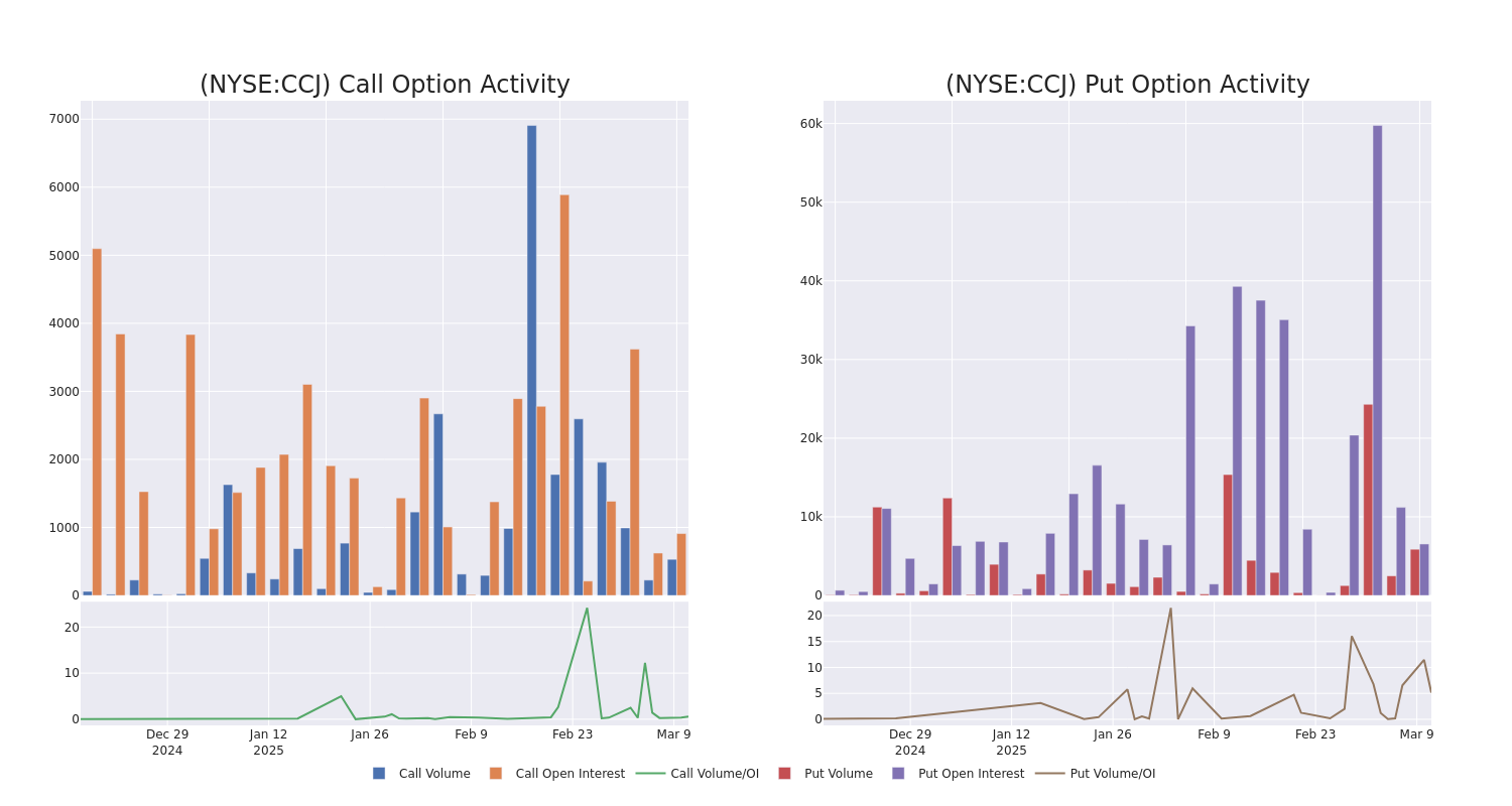 Options Call Chart