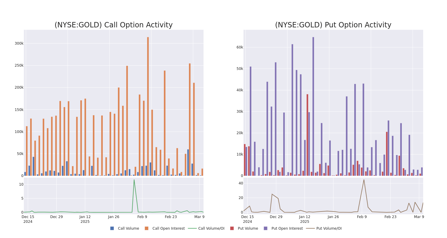 Options Call Chart