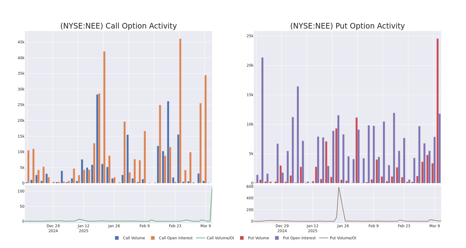 Options Call Chart