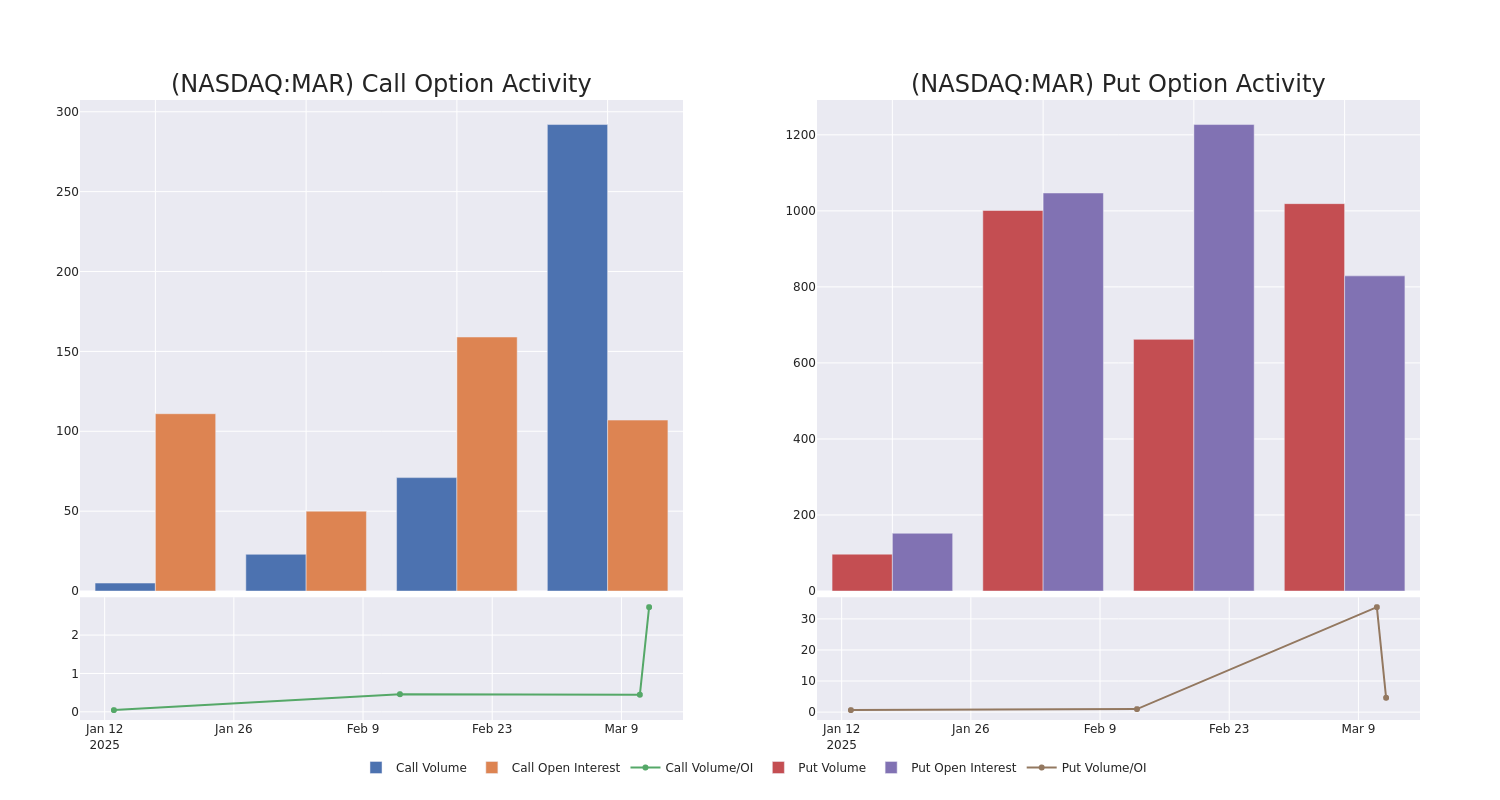 Options Call Chart