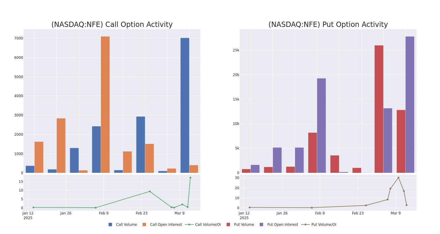 Options Call Chart