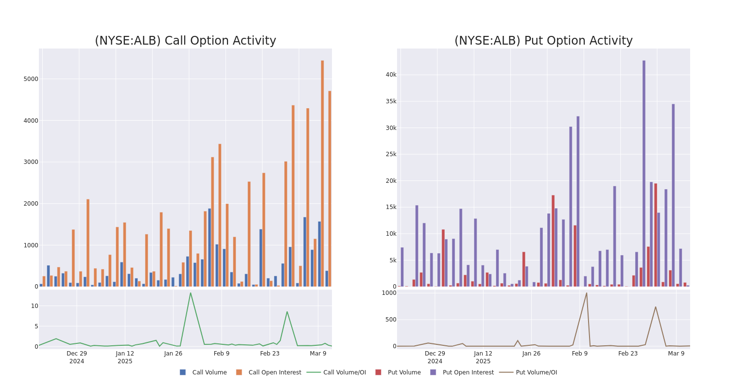 Options Call Chart