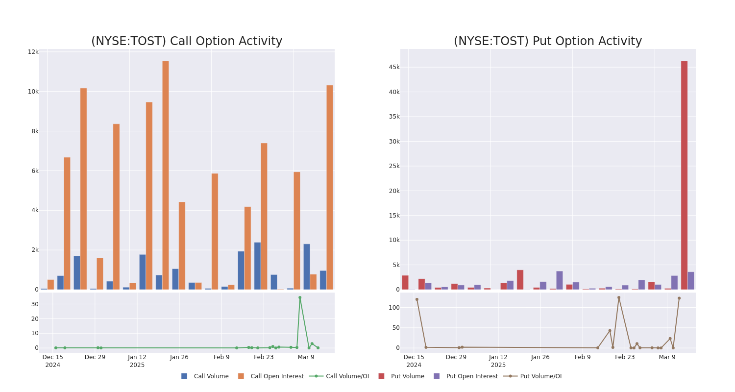 Options Call Chart