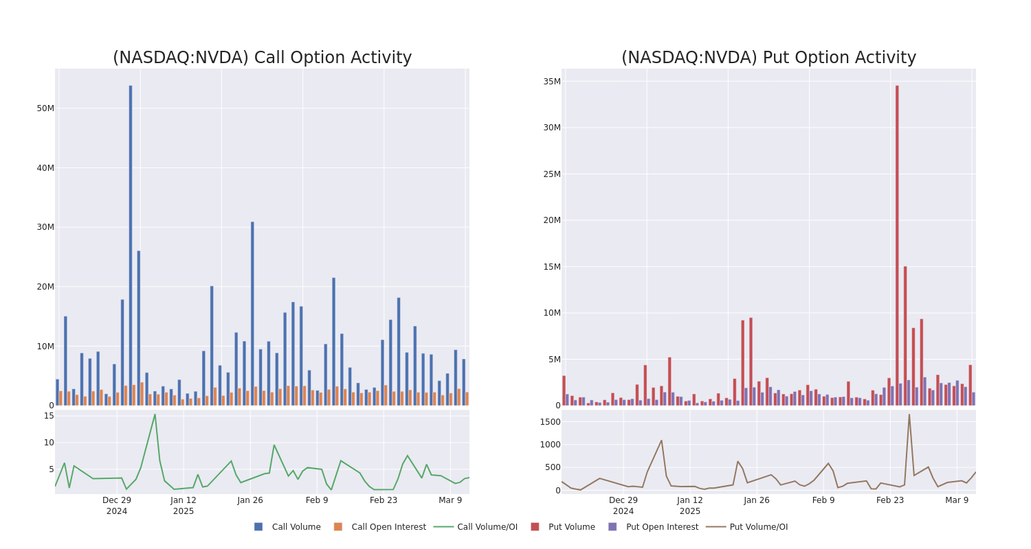 Options Call Chart