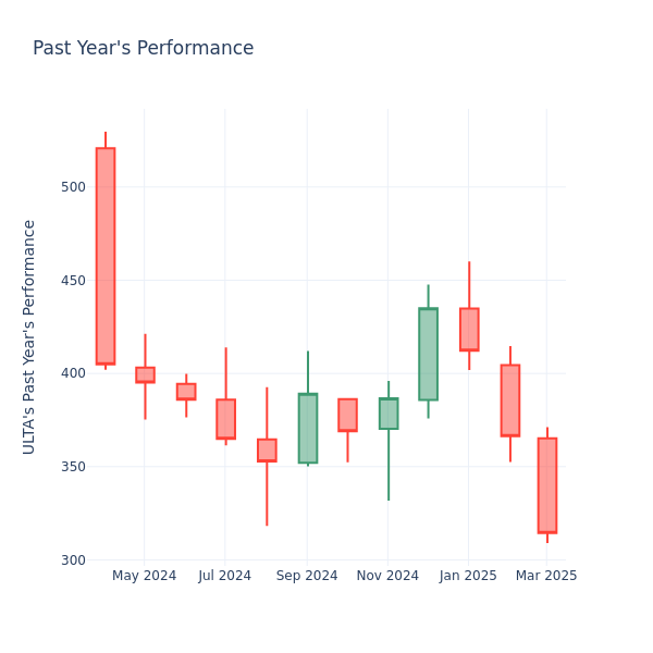 Past Year Chart