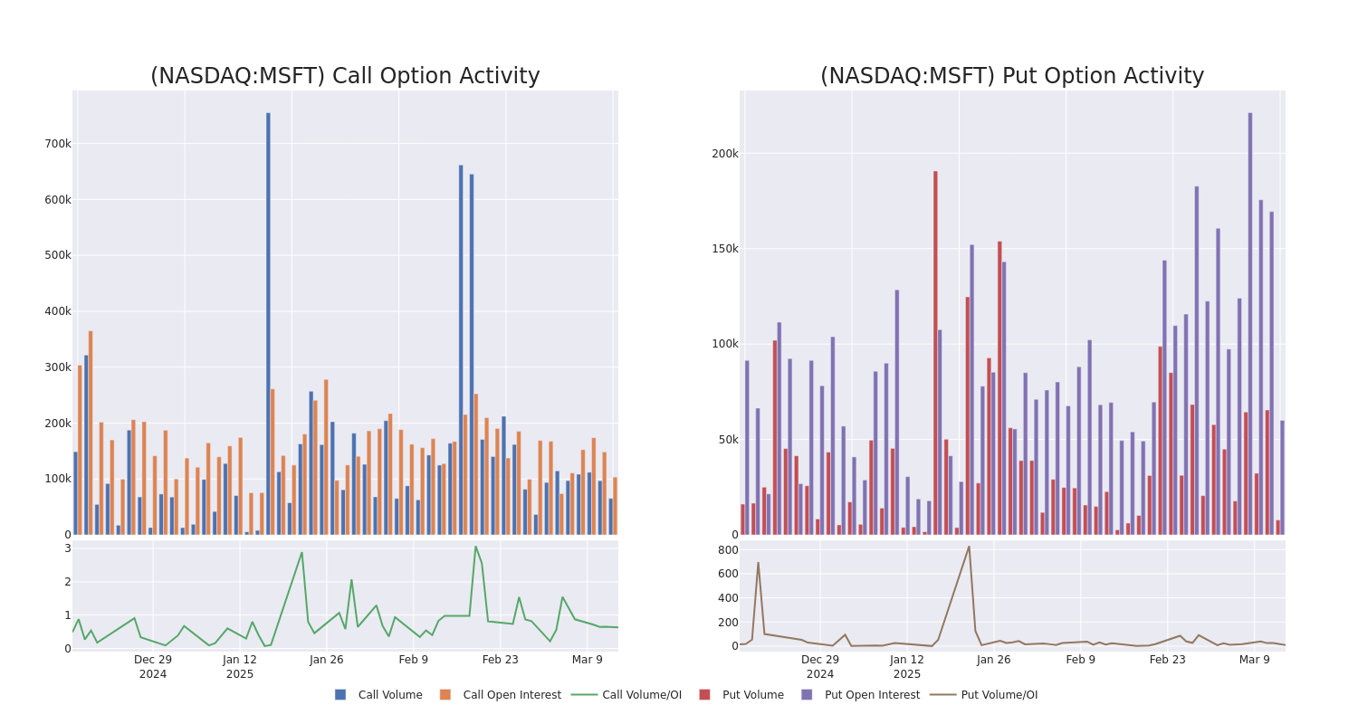 Options Call Chart