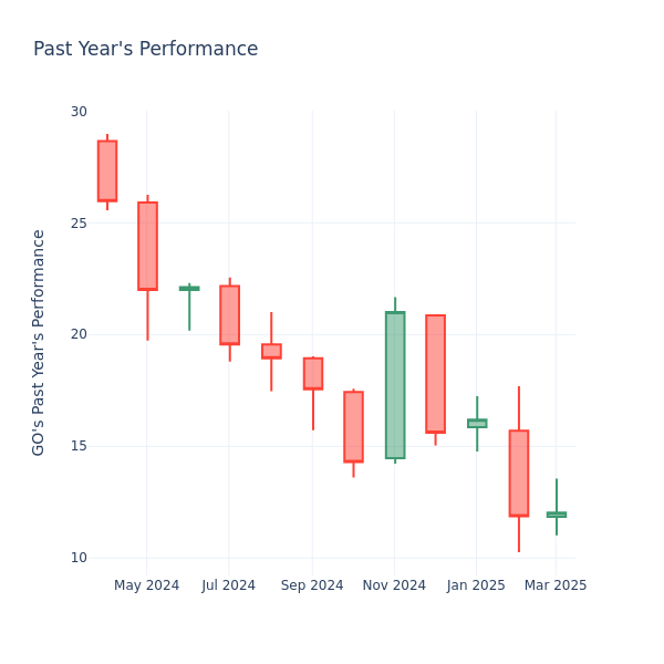 Past Year Chart