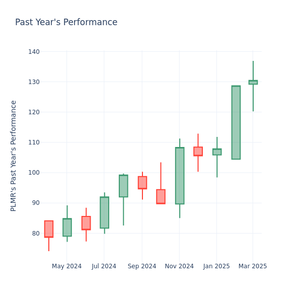 Past Year Chart