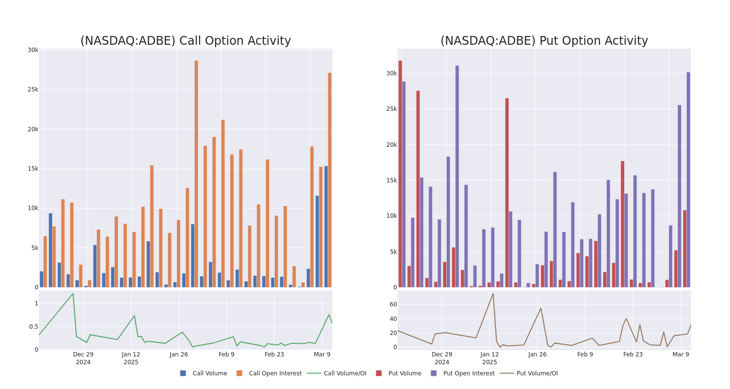 Options Call Chart