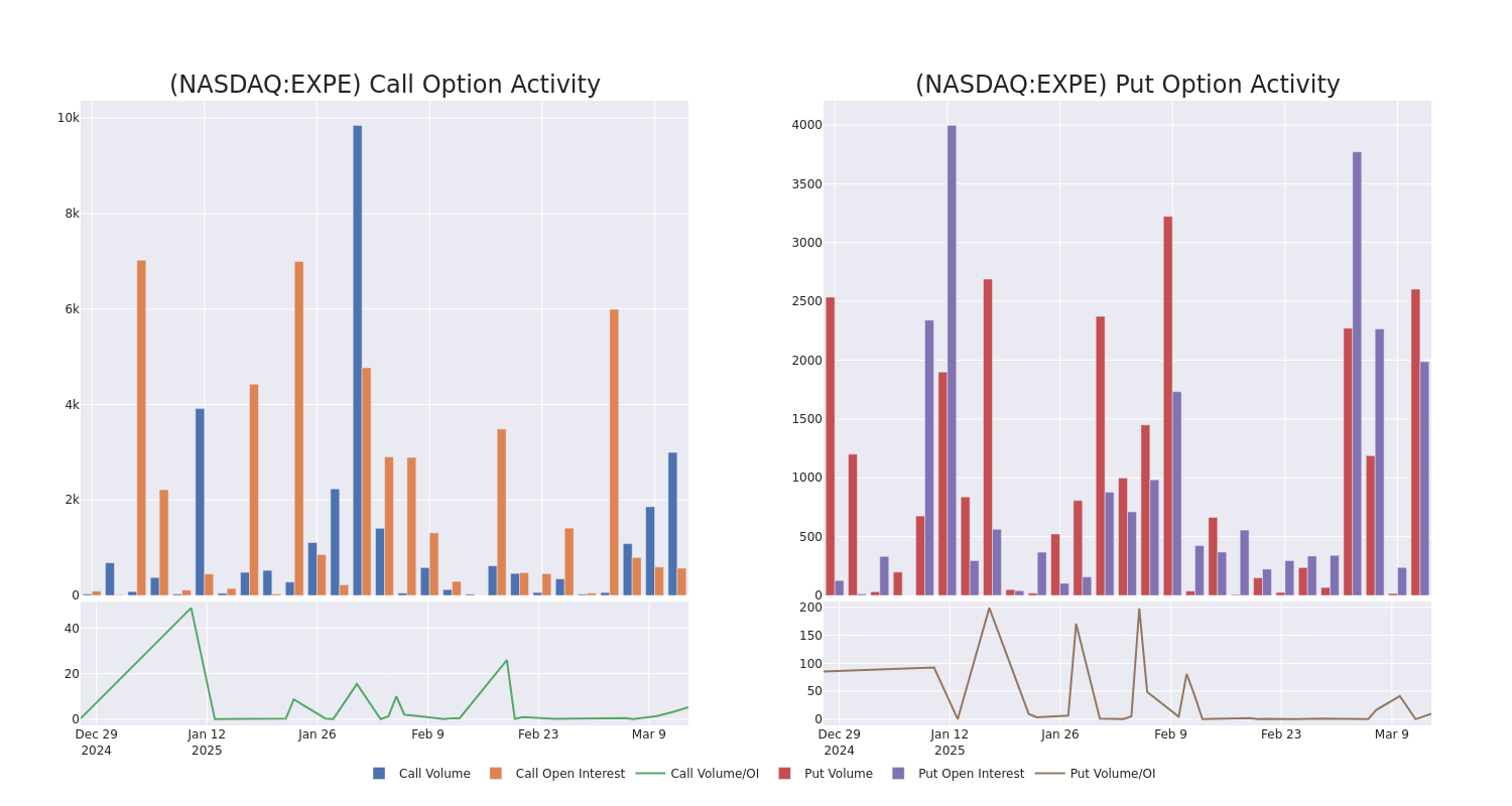 Options Call Chart