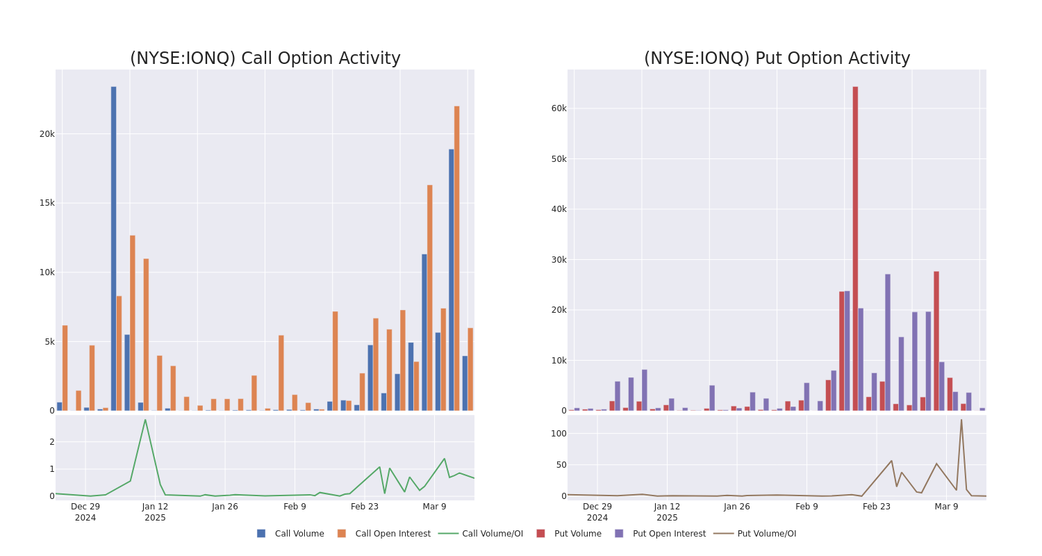 Options Call Chart