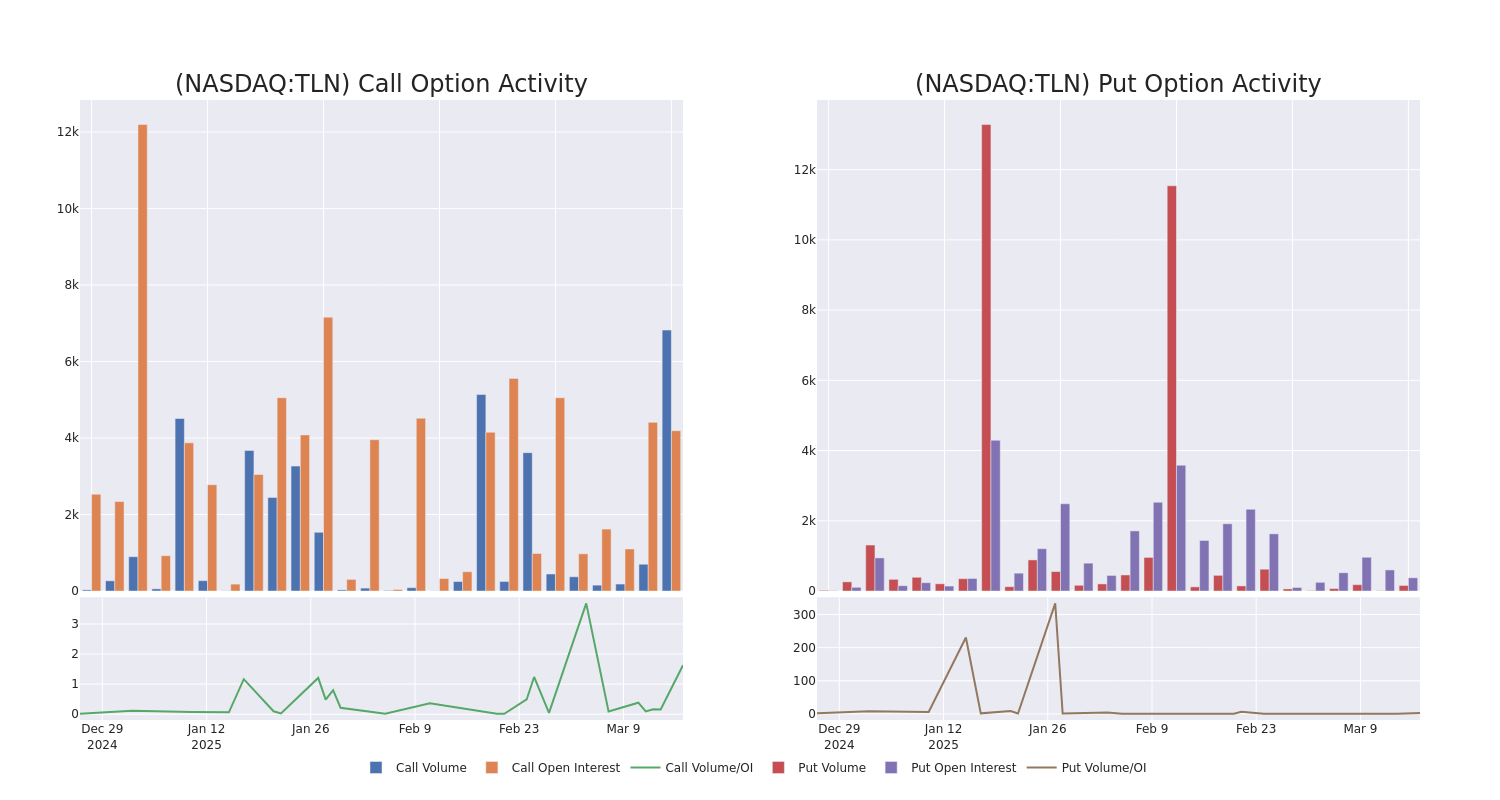 Options Call Chart