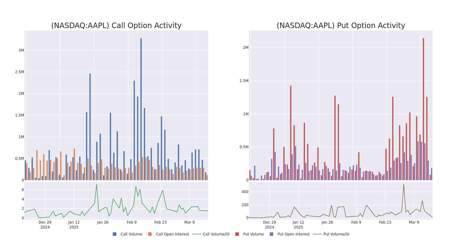 Options Call Chart