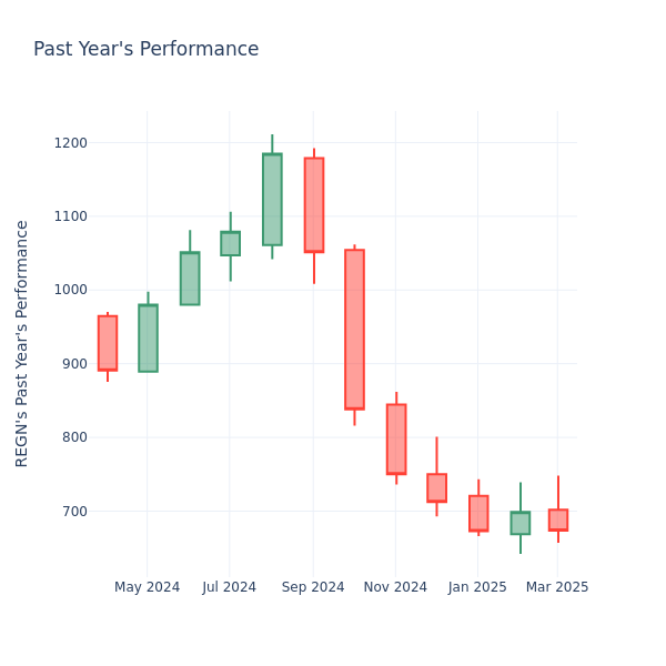 Past Year Chart