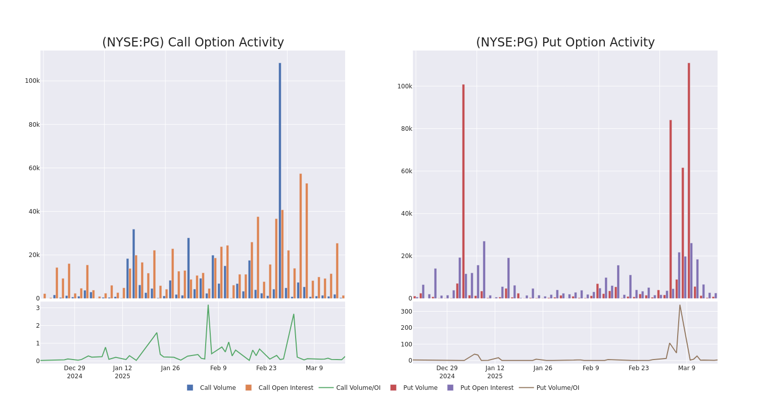 Options Call Chart