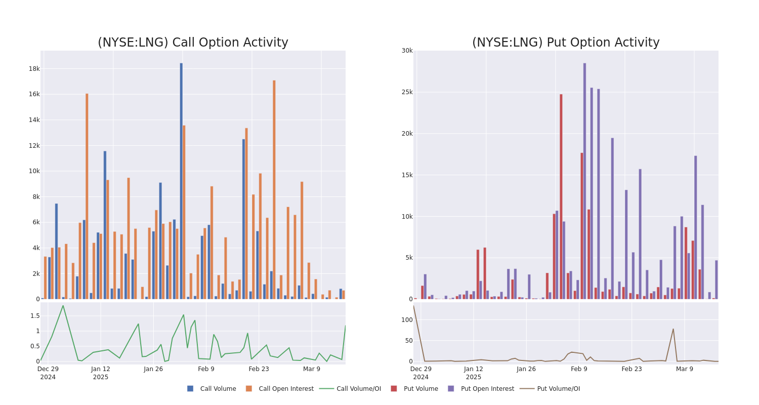 Options Call Chart