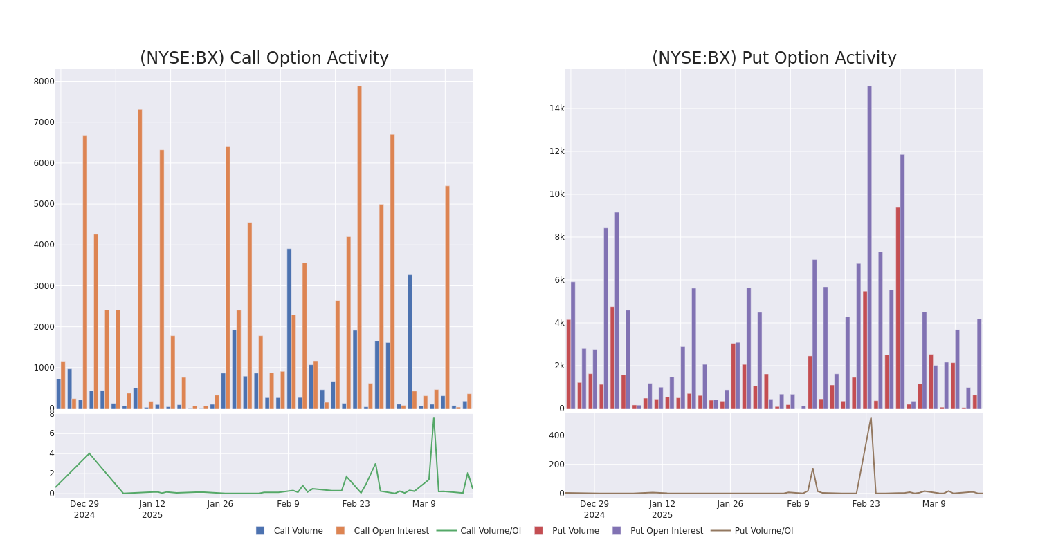 Options Call Chart