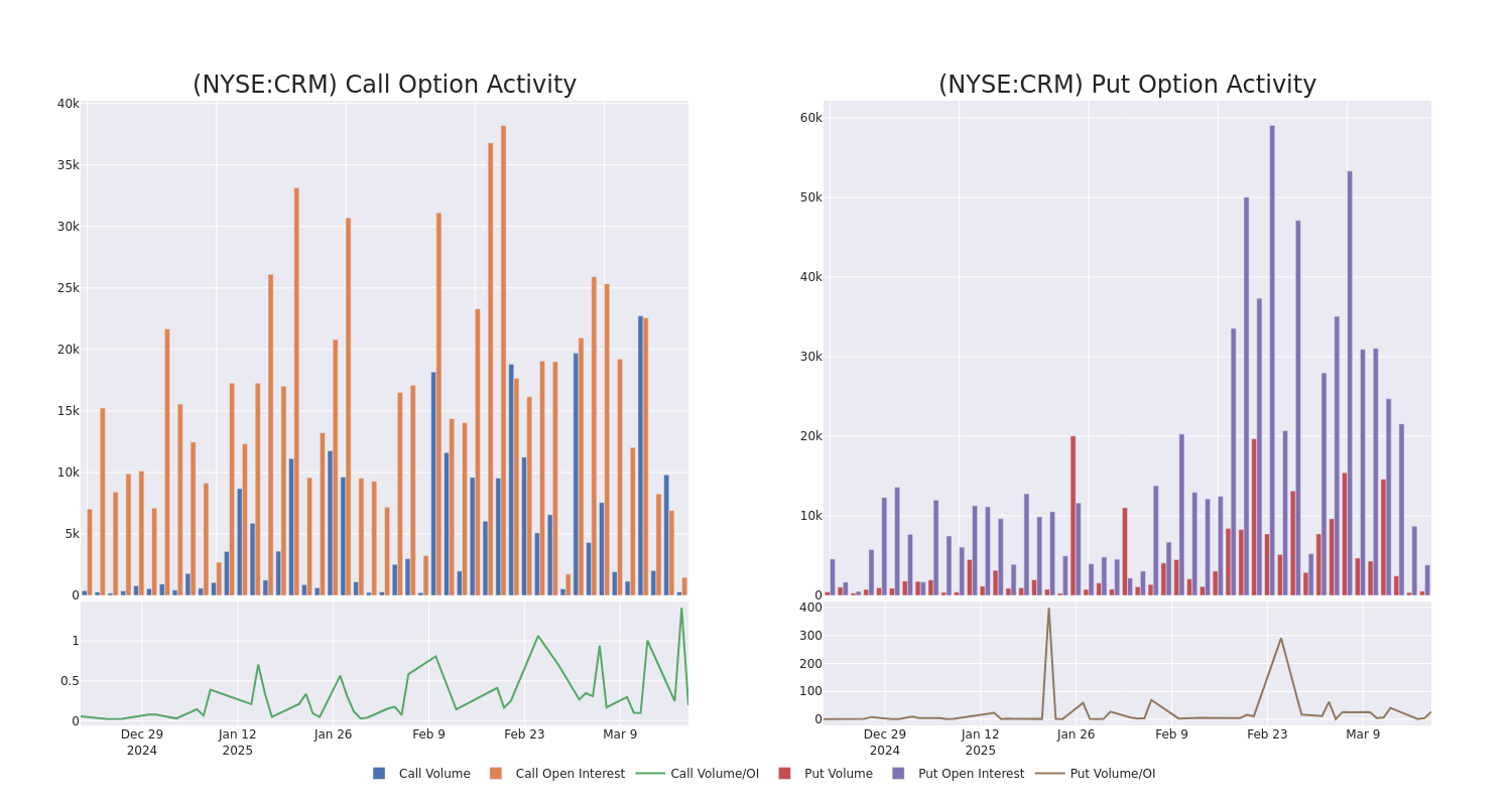 Options Call Chart