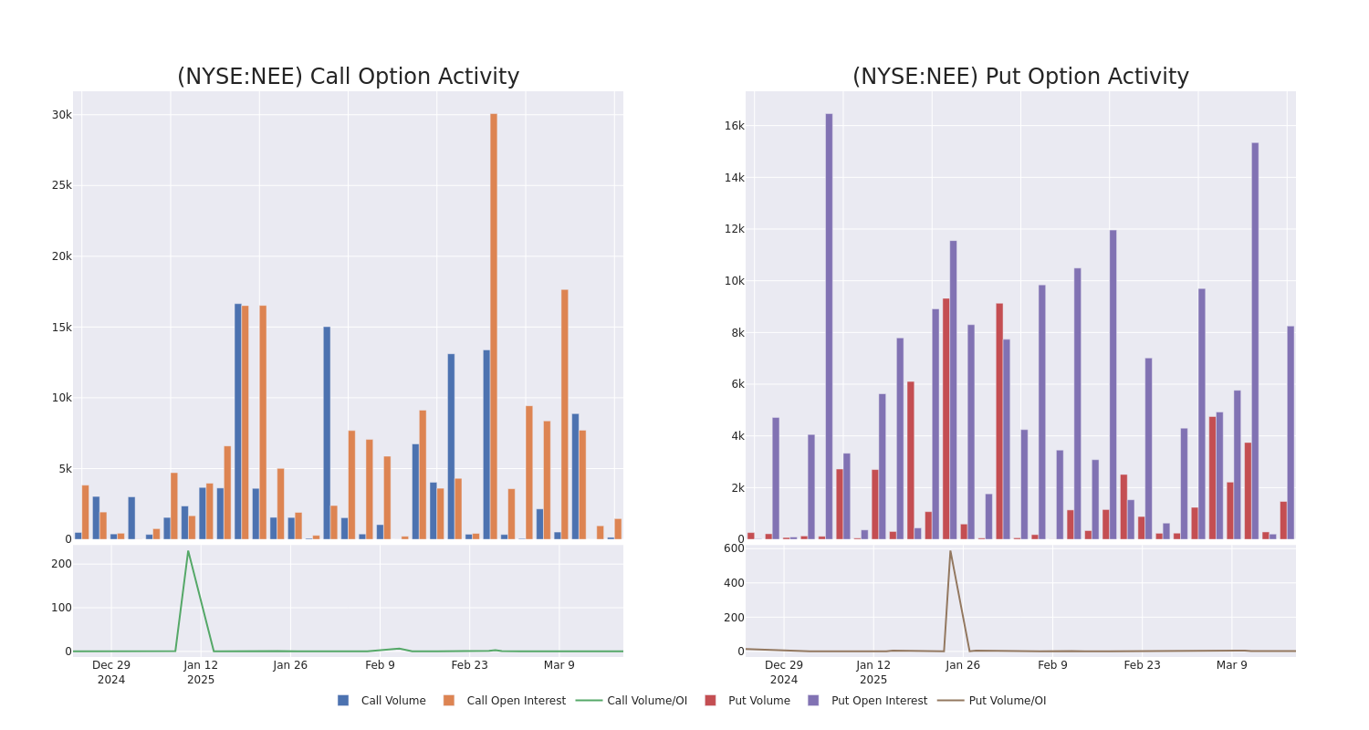 Options Call Chart