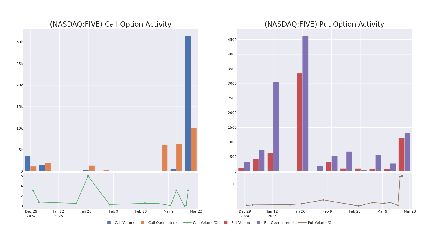 Options Call Chart