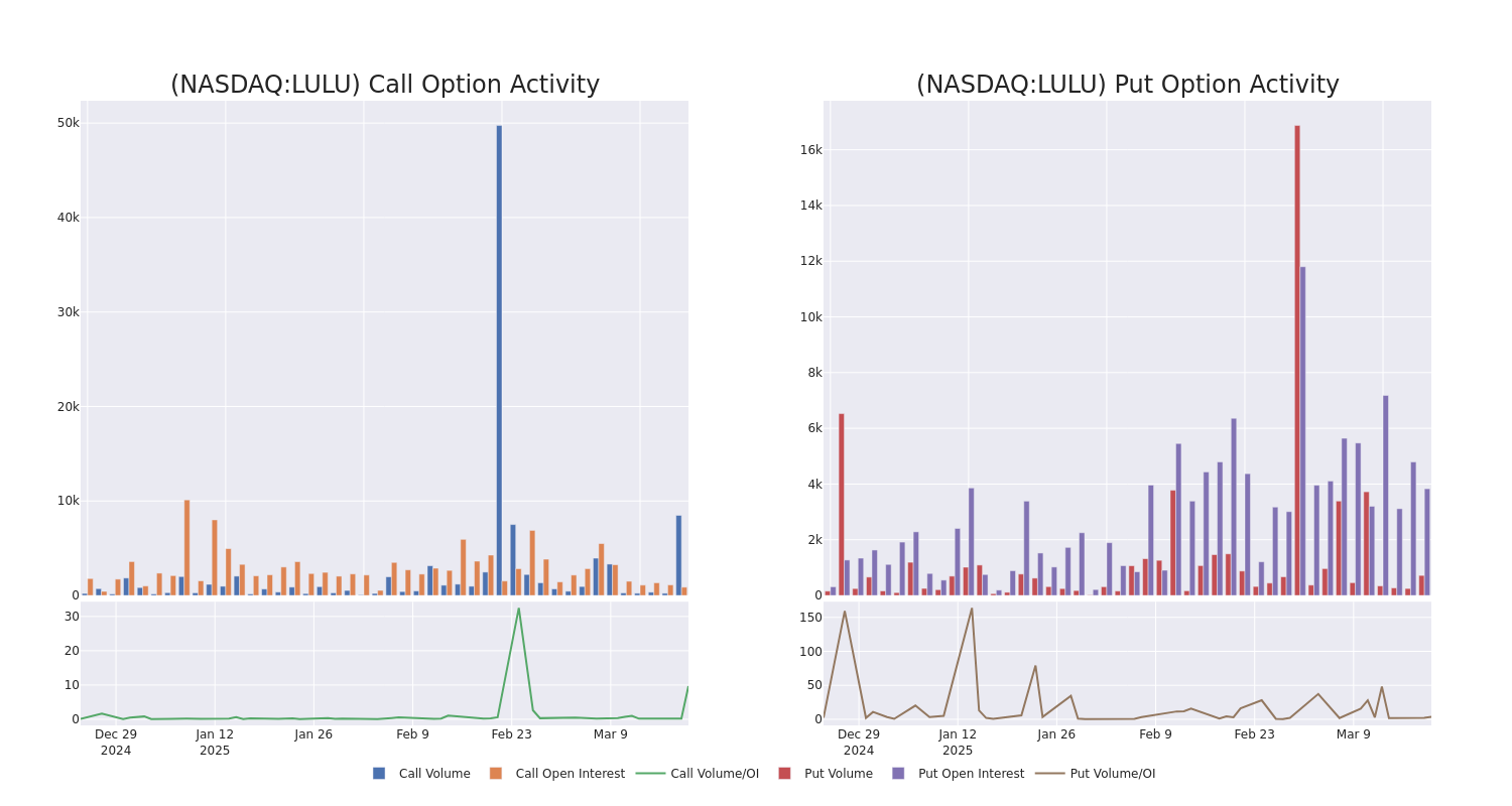 Options Call Chart