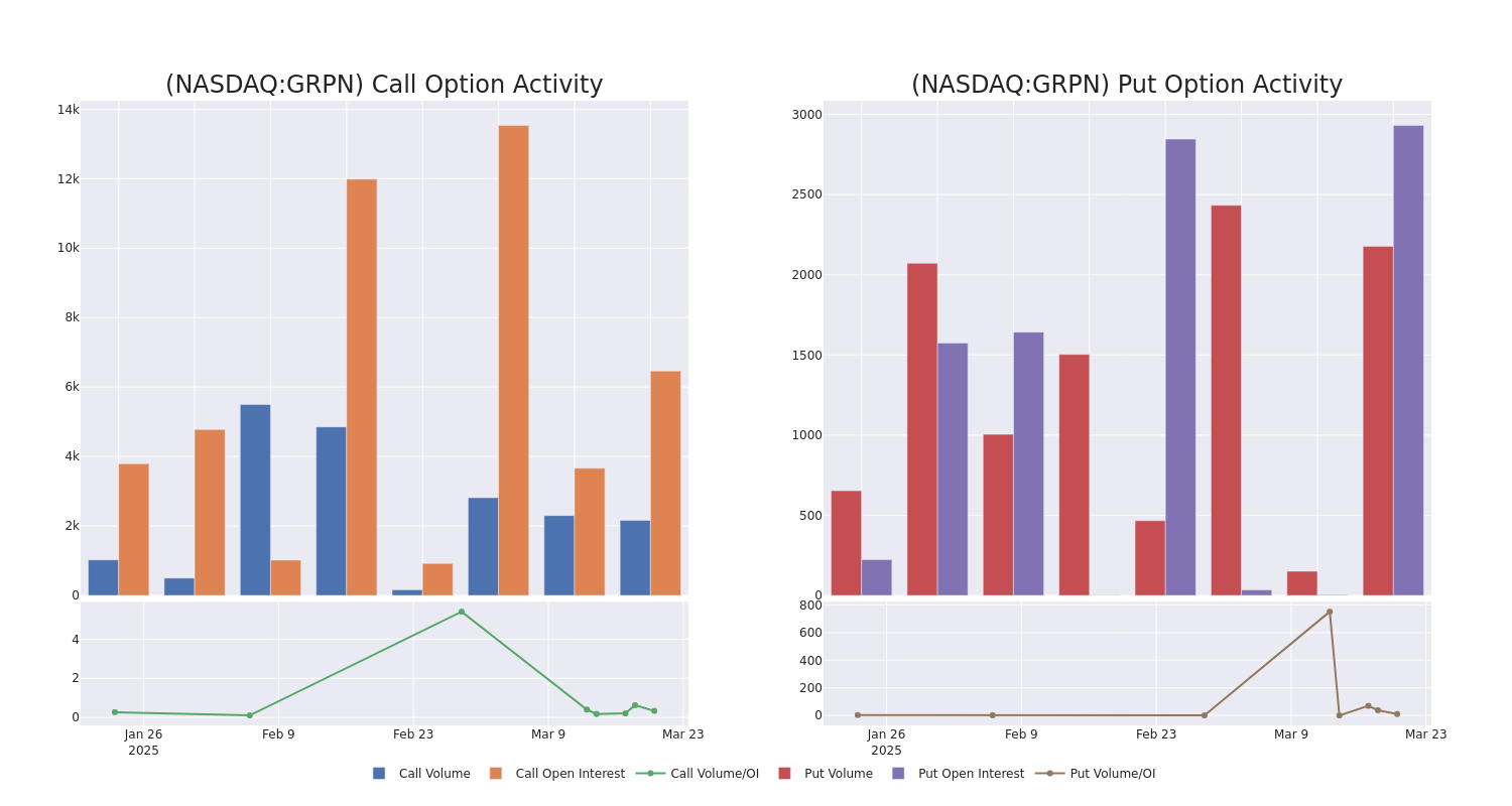 Options Call Chart