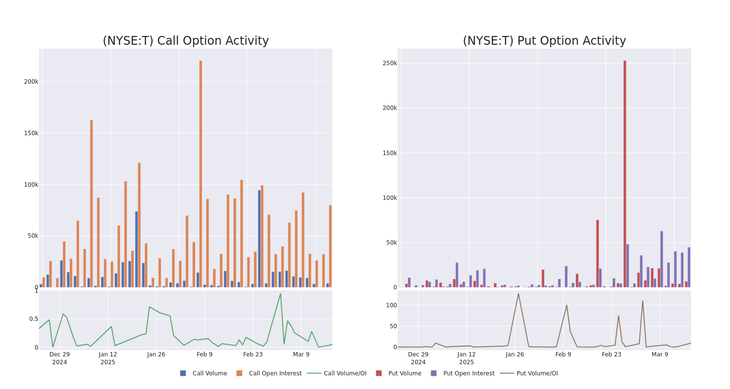 Options Call Chart