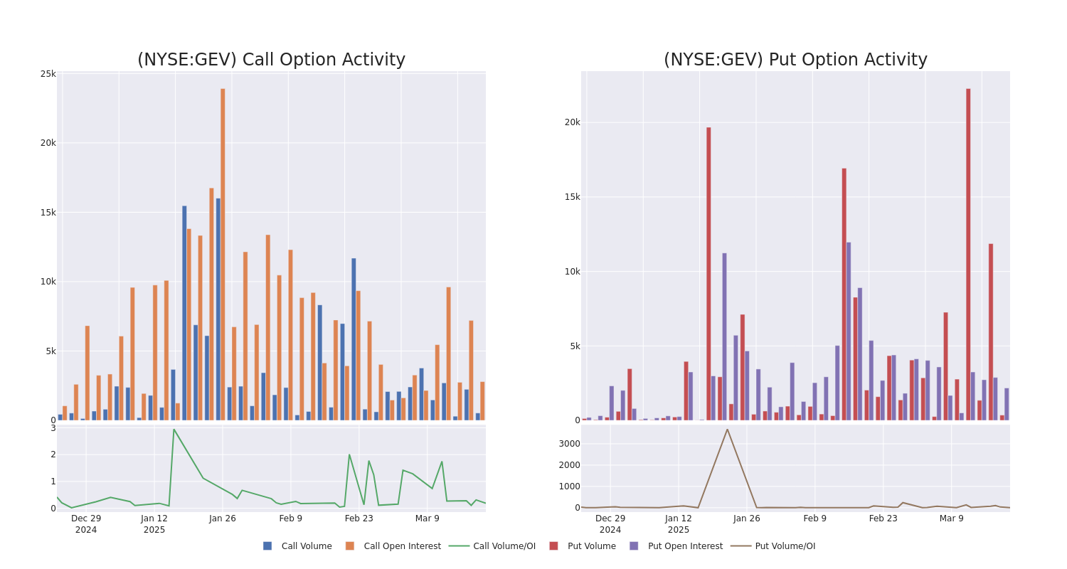 Options Call Chart