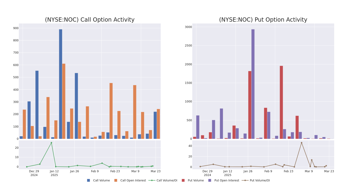 Options Call Chart