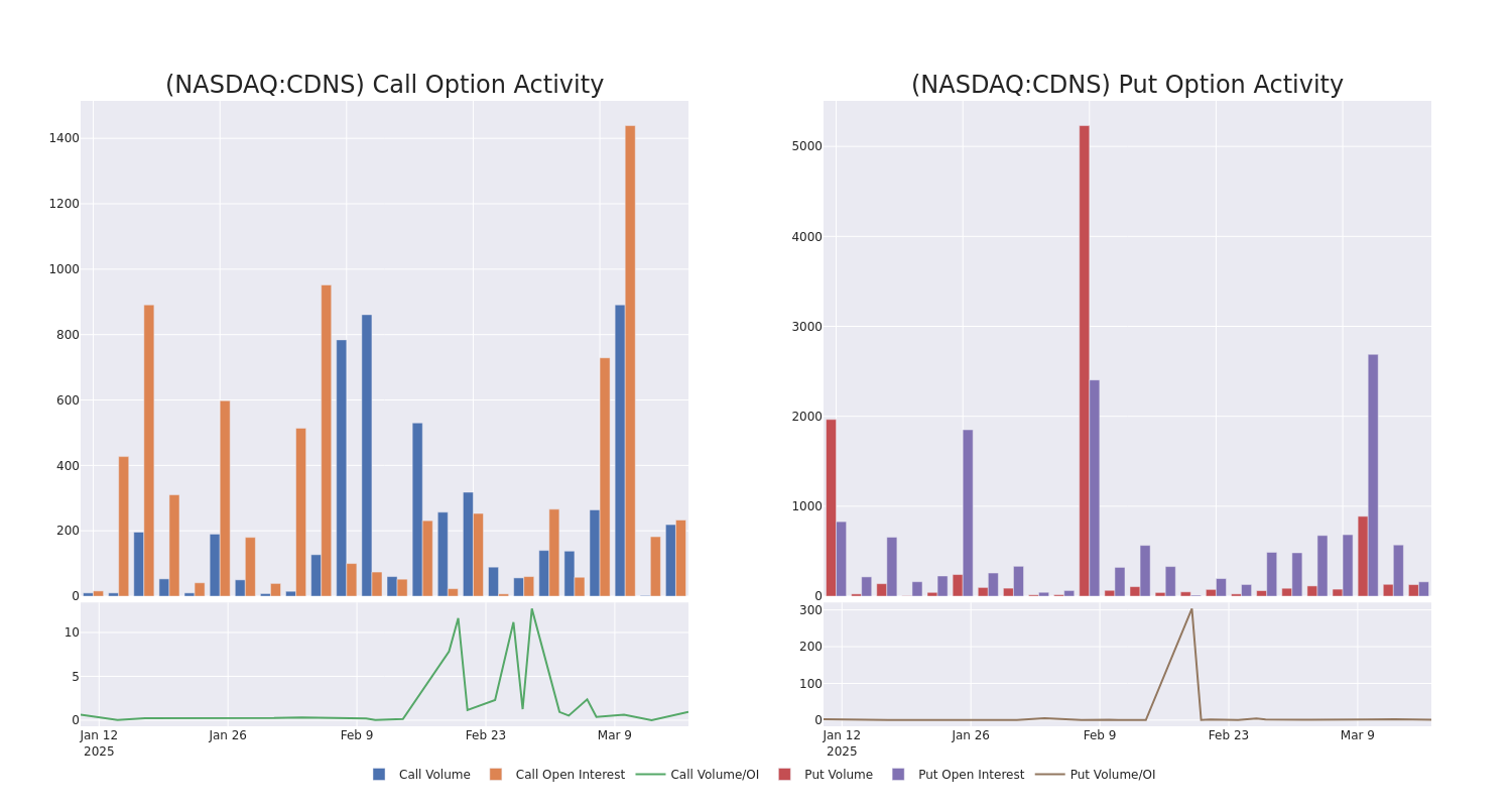 Options Call Chart