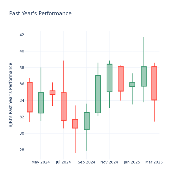 Past Year Chart