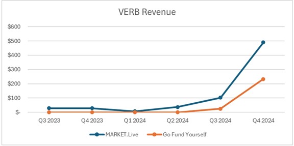 VERB Revenue