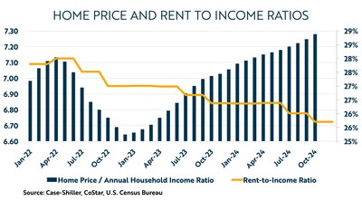 Rent-to-income levels are falling as home prices increase, pointing to consistent apartment demand moving forward.