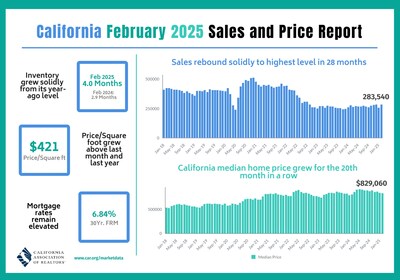 California's housing market rebounded in February as statewide home sales reached the highest level in more than two years amid declining mortgage rates at the start of the year.