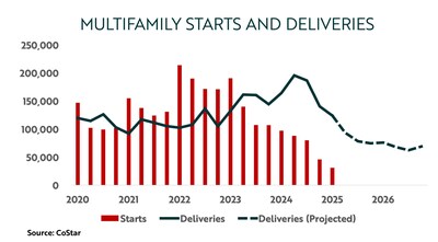 Declining multifamily starts and a projected drop-off in multifamily deliveries are expected in 2025, which are projected to lead to improved performance for existing assets.