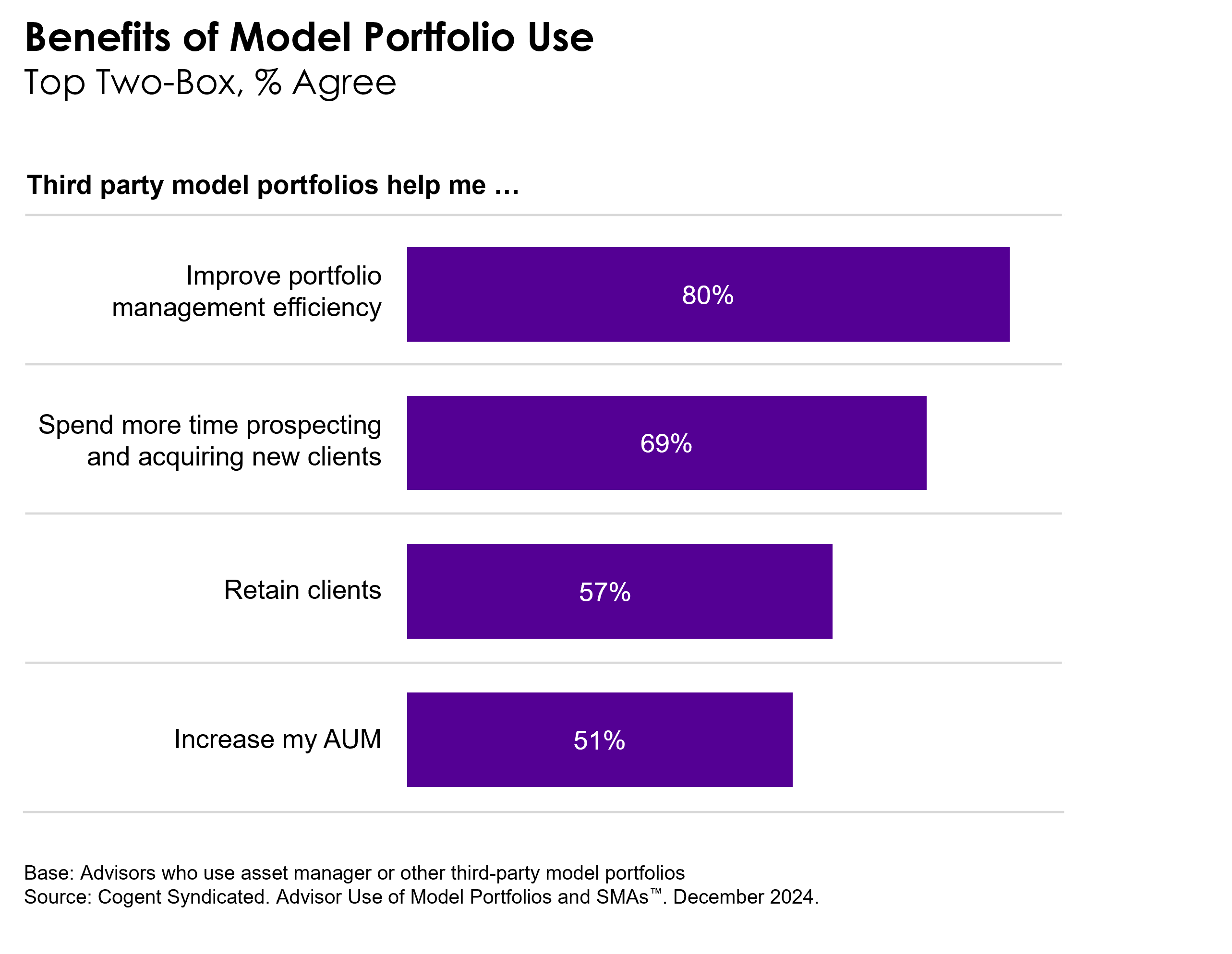 Cogent Syndicated_Benefits of Model Portfolio Use_Chart